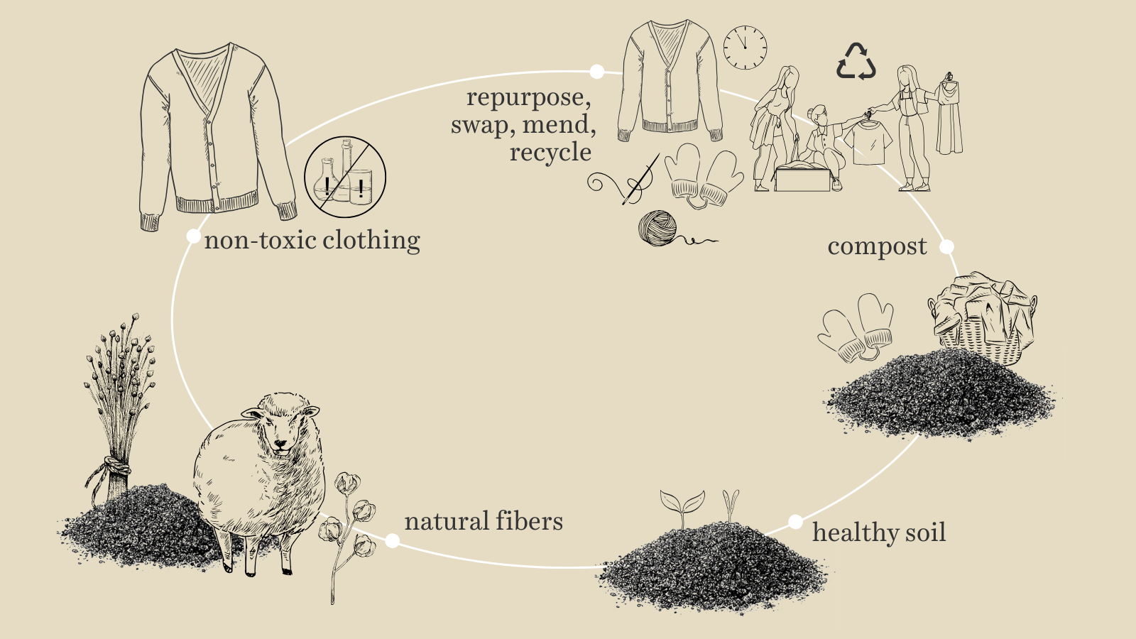 Fibershed textile composting update 2